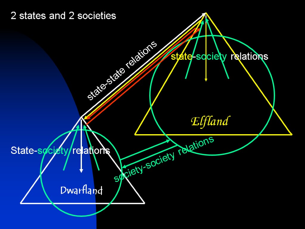 2 states and 2 societies Dwarfland Elfland state-state relations society-society relations State-society relations state-society